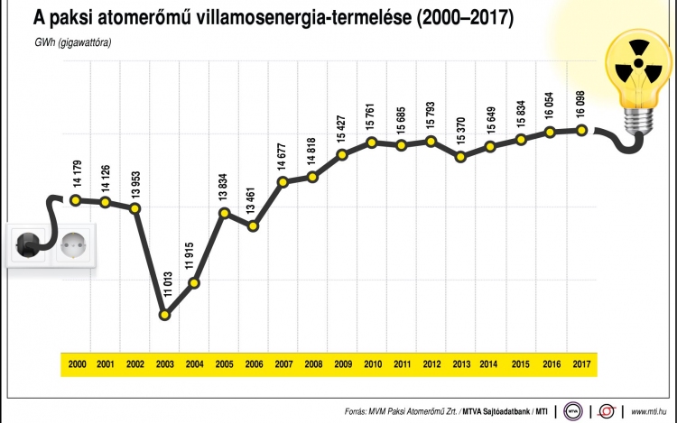 Tovább növelte termelését tavaly a Paksi Atomerőmű